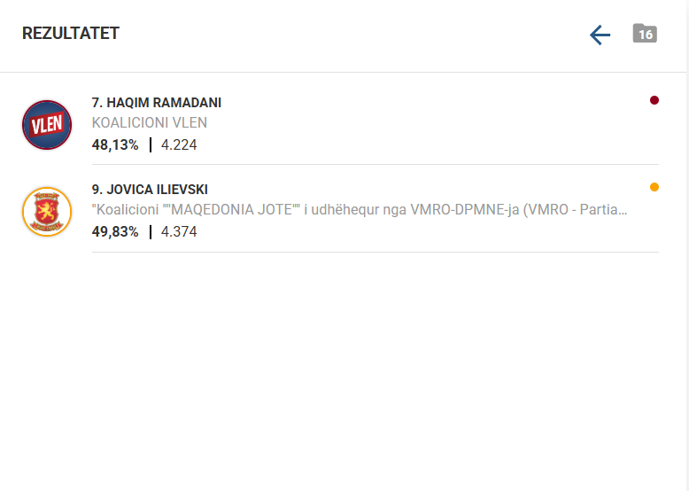 Zyrtare: Haqim Ramadani humb në Bërvenicë, Jovica Ilieski kryetar i ri i komunës