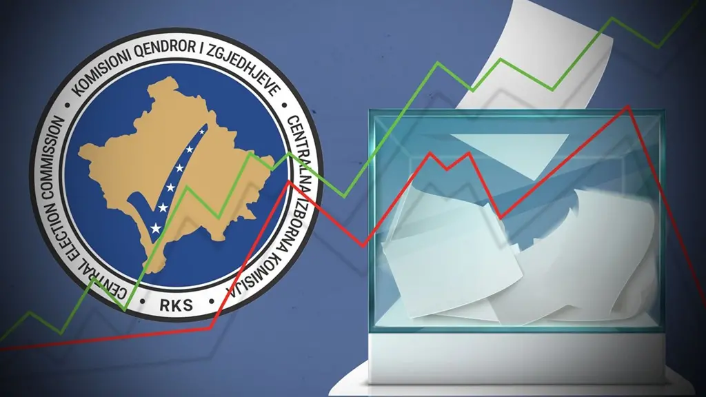 Zgjedhjet lokale: Harta e fitoreve dhe humbjeve në Kosovë