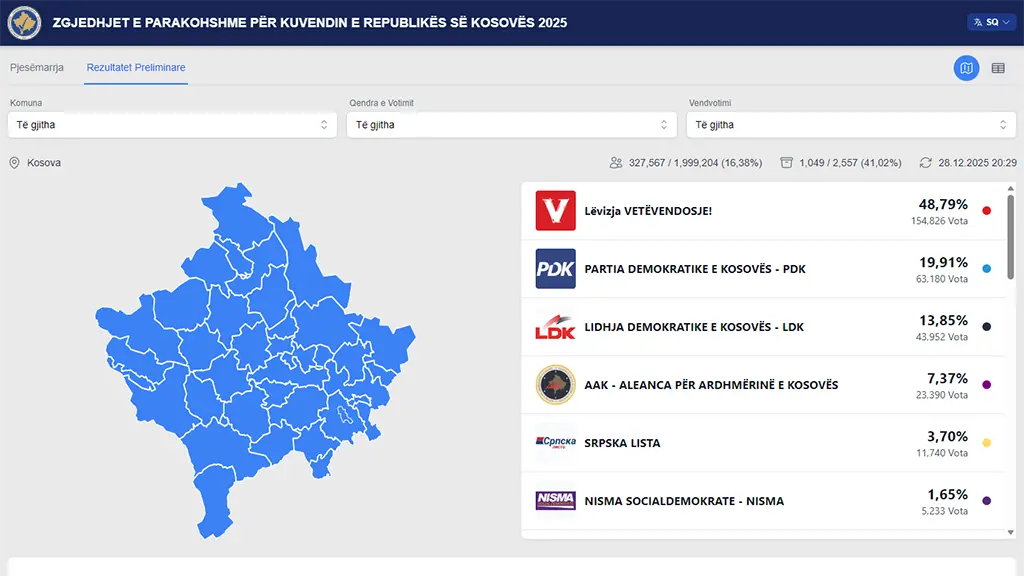Rezultatet preliminare të zgjedhjeve 2025  LVV në epërsi  numërimi vazhdon