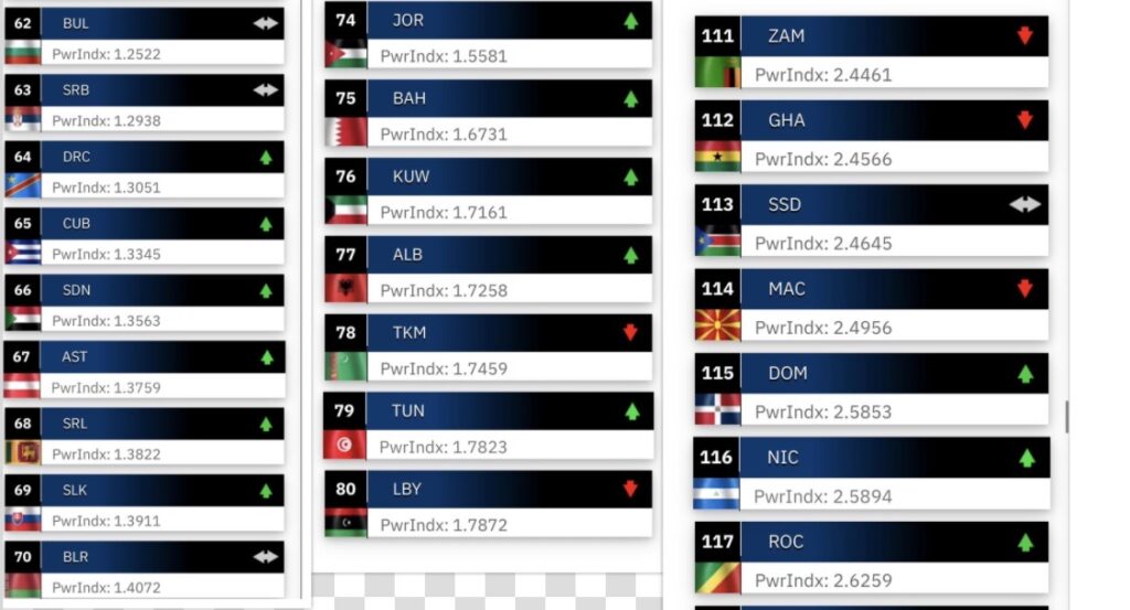 Ja si renditen për vitin 2026 për nga fuqia ushtarake Shqipëria, Bullgaria dhe RMV