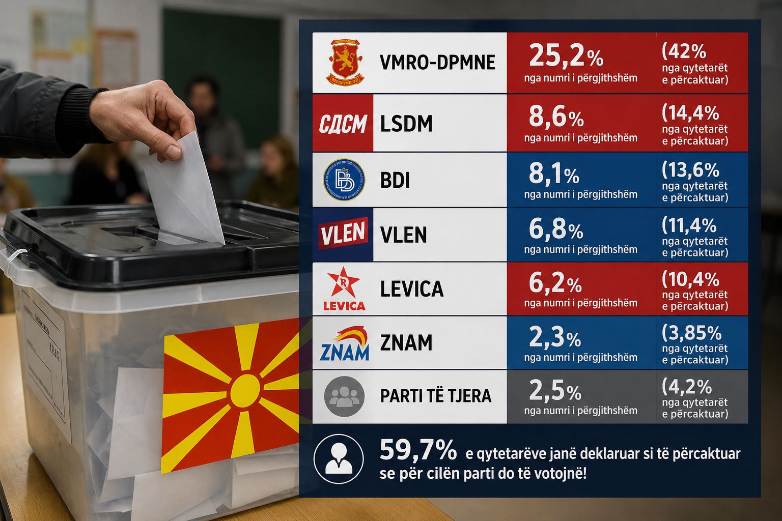 Anketat e fundit  VMRO DPMNE mbi tre herë më e fortë se LSDM  BDI kalon VLEN in