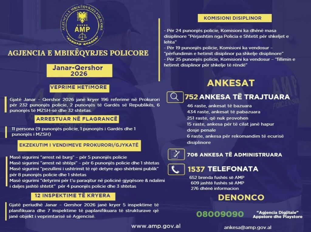 AMP perjashton 24 efektive nga Policia, referon në prokurori për 232 punonjës policie e dy gardiste