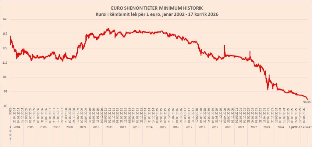 Rikthehet rënia e Euros, prek rekord të ri historik pranë 93.6 lekëve