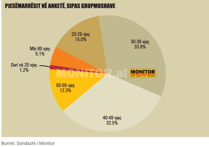 Anketa/ Nga kapja e shtetit te korrupsioni, arsyet pse po protestohet kundër Ramës! 96% e të pyeturve shprehen se revolta duhet të vazhdojë