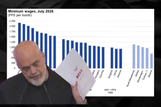 Rama pretendon se e ka zhvilluar vendin deri në atë pikë sa ka rritur pritshmëritë  Po ç thonë shifrat 