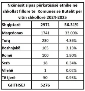 Nxënësit shqiptarë shumicë në shkollat fillore në Butel të Shkupit